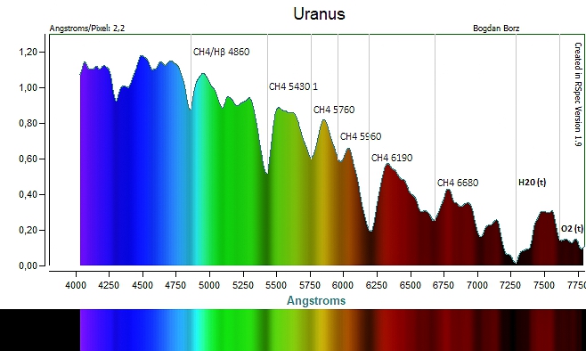 Uranus spectrum